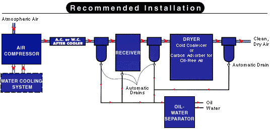 Recommended Installation